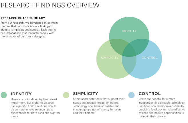 Diagram summarizing the meaning of the three research themes: Identity, Simplicity, and Control