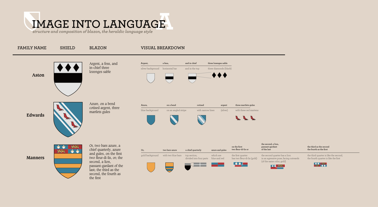 The second poster is intended to show how to reproduce shield graphics by breaking down heraldic language, also known as “blazon.”